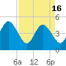 Jacksonville Beach tide chart for Tuesday, April 16, 2024