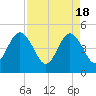 Jacksonville Beach tide chart for Thursday, April 18, 2024