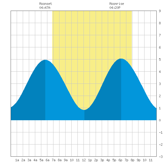 Jacksonville Beach tide chart for Friday, April 19, 2024