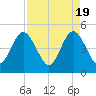 Jacksonville Beach tide chart for Friday, April 19, 2024