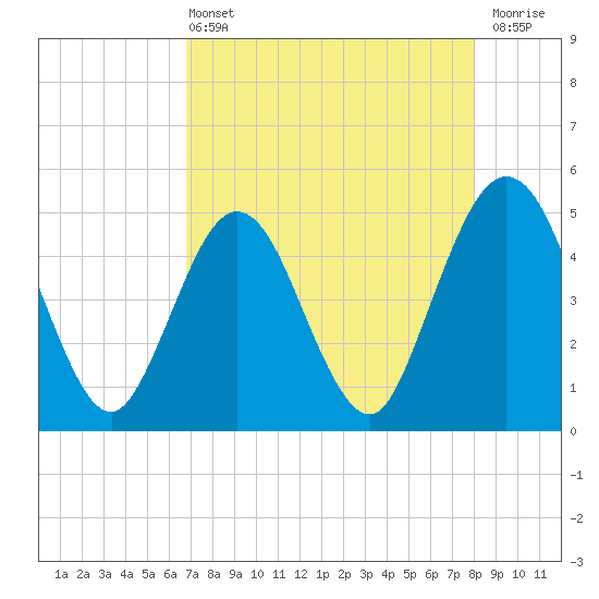 Jacksonville Beach tide chart for Wednesday, April 24, 2024