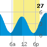 Jacksonville Beach tide chart for Saturday, April 27, 2024