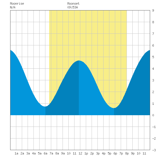 Jacksonville Beach tide chart for Sunday, April 28, 2024