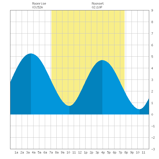 Jacksonville Beach tide chart for Wednesday, April 3, 2024