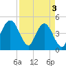 Jacksonville Beach tide chart for Wednesday, April 3, 2024