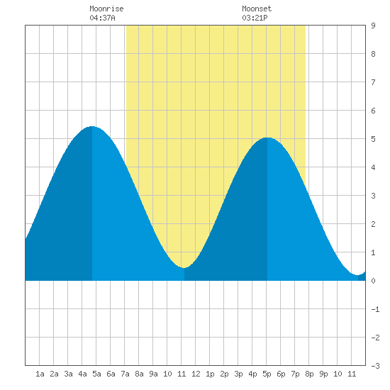 Jacksonville Beach tide chart for Thursday, April 4, 2024