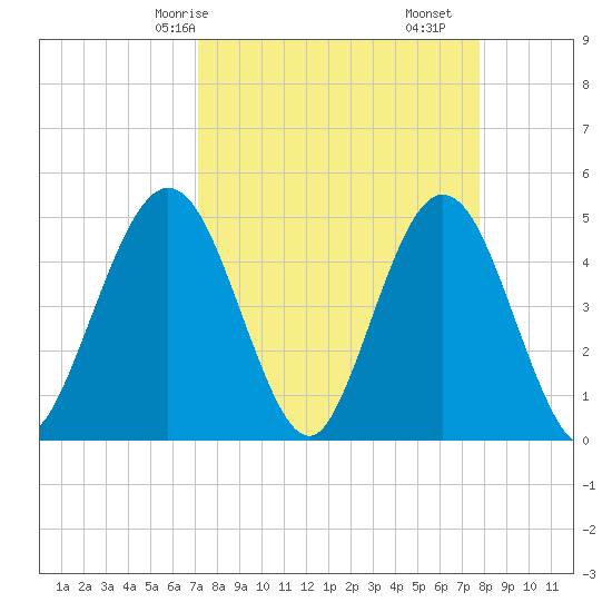 Jacksonville Beach tide chart for Friday, April 5, 2024