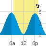 Jacksonville Beach tide chart for Friday, April 5, 2024