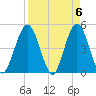 Jacksonville Beach tide chart for Saturday, April 6, 2024