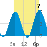 Jacksonville Beach tide chart for Sunday, April 7, 2024
