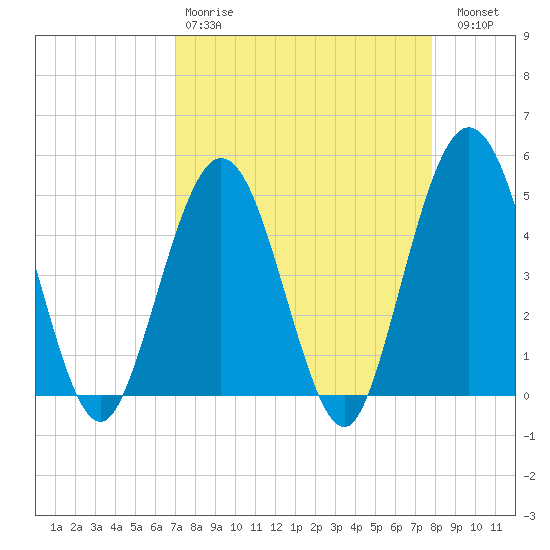 Jacksonville Beach tide chart for Tuesday, April 9, 2024