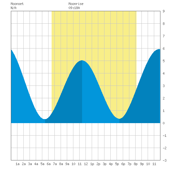 Jacksonville Beach tide chart for Saturday, May 11, 2024