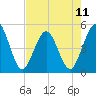 Jacksonville Beach tide chart for Saturday, May 11, 2024
