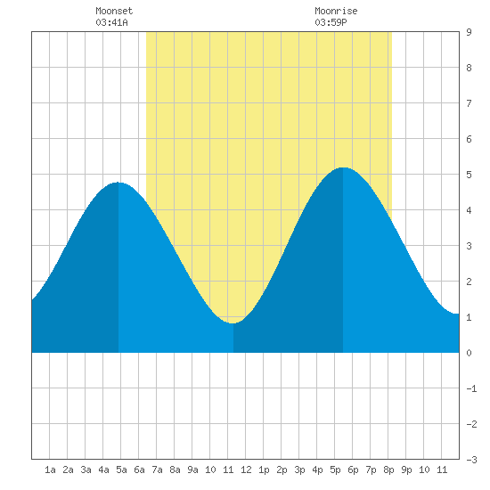 Jacksonville Beach tide chart for Saturday, May 18, 2024