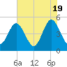 Jacksonville Beach tide chart for Sunday, May 19, 2024