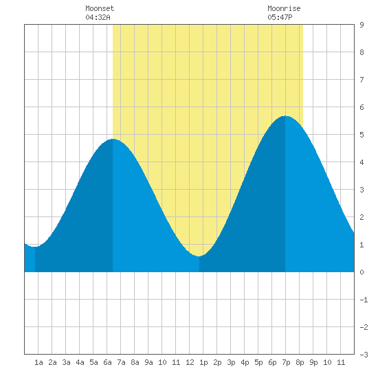 Jacksonville Beach tide chart for Monday, May 20, 2024