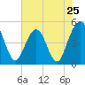 Jacksonville Beach tide chart for Saturday, May 25, 2024