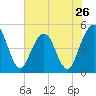 Jacksonville Beach tide chart for Sunday, May 26, 2024
