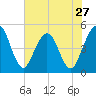 Jacksonville Beach tide chart for Monday, May 27, 2024