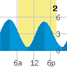 Jacksonville Beach tide chart for Thursday, May 2, 2024