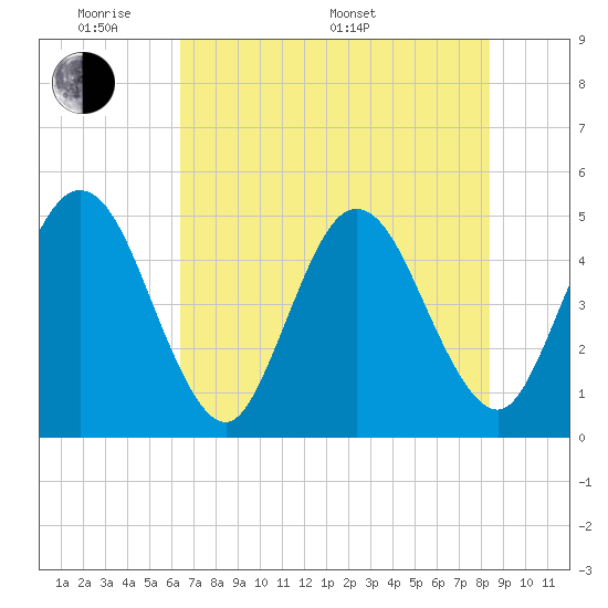 Jacksonville Beach tide chart for Thursday, May 30, 2024