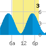 Jacksonville Beach tide chart for Friday, May 3, 2024