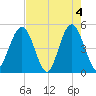 Jacksonville Beach tide chart for Saturday, May 4, 2024