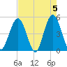 Jacksonville Beach tide chart for Sunday, May 5, 2024