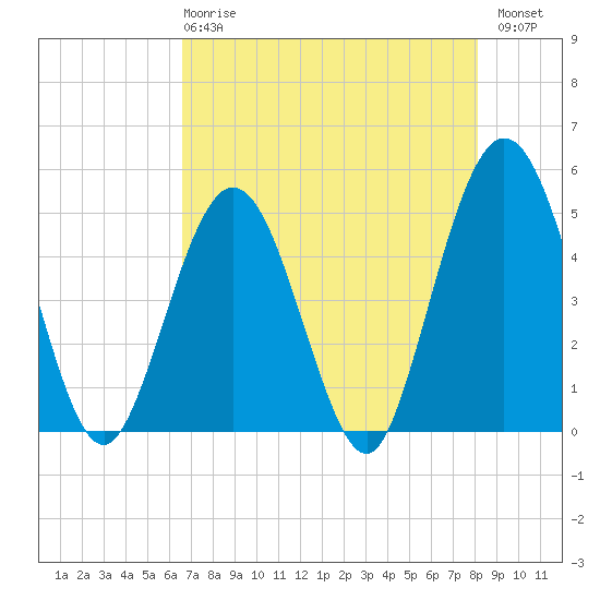 Jacksonville Beach tide chart for Wednesday, May 8, 2024