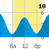 Jacksonville Beach tide chart for Monday, June 10, 2024