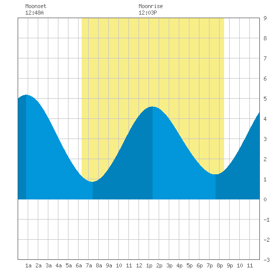 Jacksonville Beach tide chart for Wednesday, June 12, 2024
