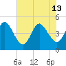 Jacksonville Beach tide chart for Thursday, June 13, 2024
