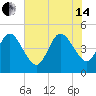 Jacksonville Beach tide chart for Friday, June 14, 2024