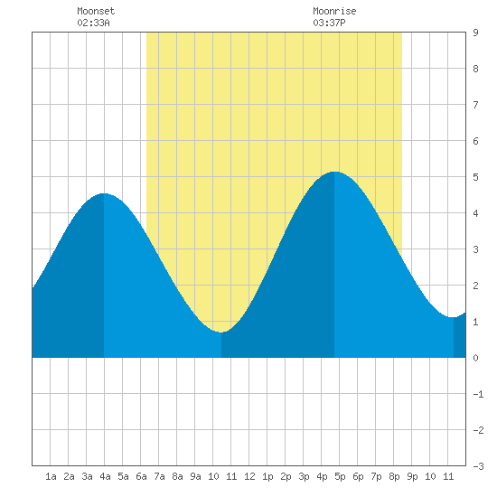 Jacksonville Beach tide chart for Sunday, June 16, 2024