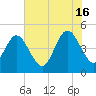 Jacksonville Beach tide chart for Sunday, June 16, 2024