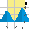 Jacksonville Beach tide chart for Tuesday, June 18, 2024