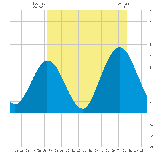 Jacksonville Beach tide chart for Wednesday, June 19, 2024