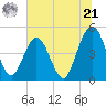 Jacksonville Beach tide chart for Friday, June 21, 2024