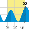 Jacksonville Beach tide chart for Saturday, June 22, 2024