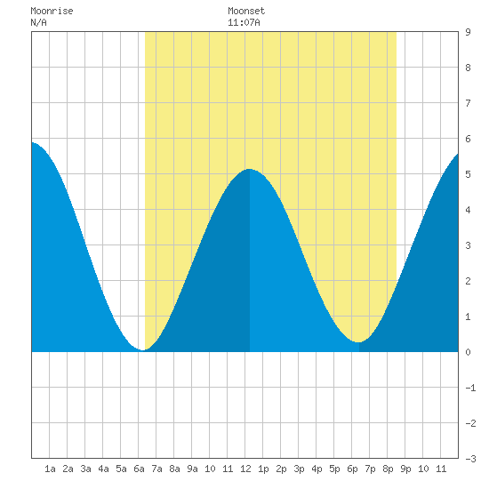 Jacksonville Beach tide chart for Wednesday, June 26, 2024