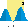 Jacksonville Beach tide chart for Sunday, June 2, 2024