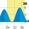 Jacksonville Beach tide chart for Sunday, June 30, 2024