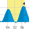 Jacksonville Beach tide chart for Tuesday, June 4, 2024
