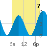 Jacksonville Beach tide chart for Friday, June 7, 2024