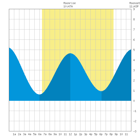 Jacksonville Beach tide chart for Wednesday, July 10, 2024