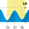 Jacksonville Beach tide chart for Wednesday, July 10, 2024