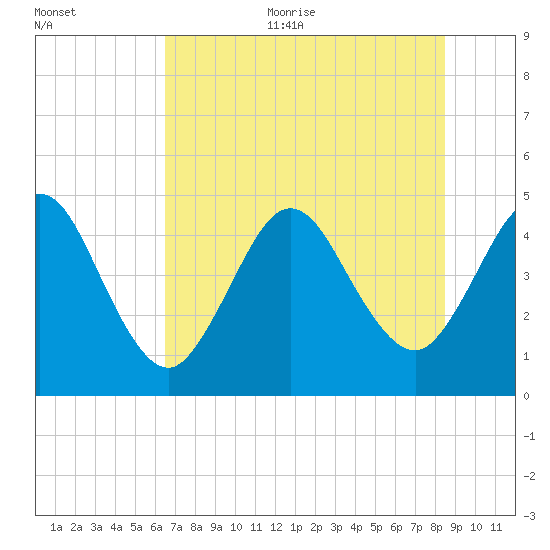 Jacksonville Beach tide chart for Thursday, July 11, 2024