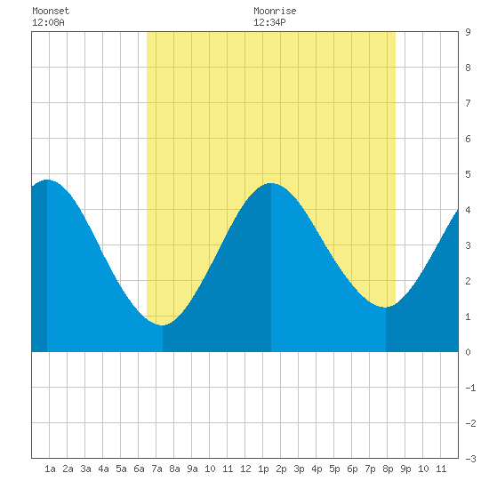 Jacksonville Beach tide chart for Friday, July 12, 2024