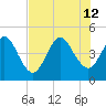 Jacksonville Beach tide chart for Friday, July 12, 2024