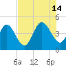 Jacksonville Beach tide chart for Sunday, July 14, 2024